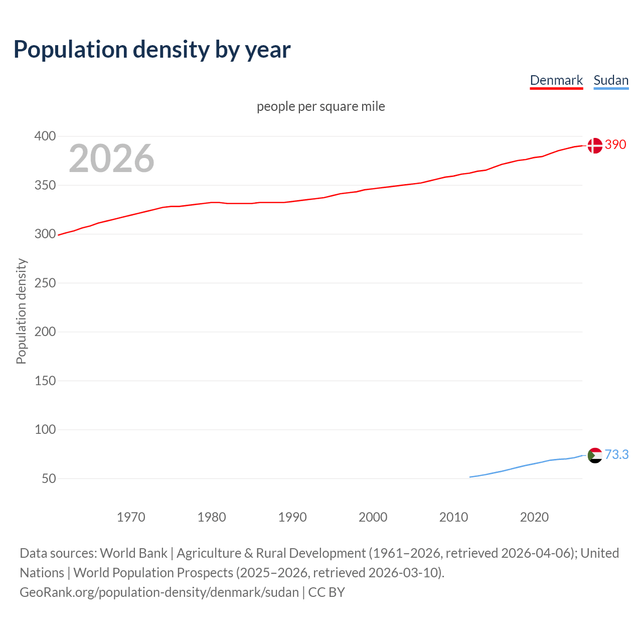 Population density