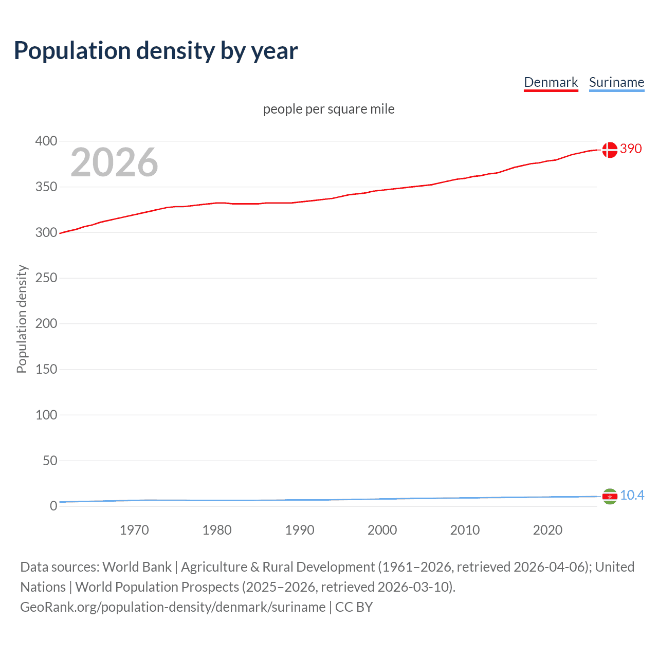 Population density