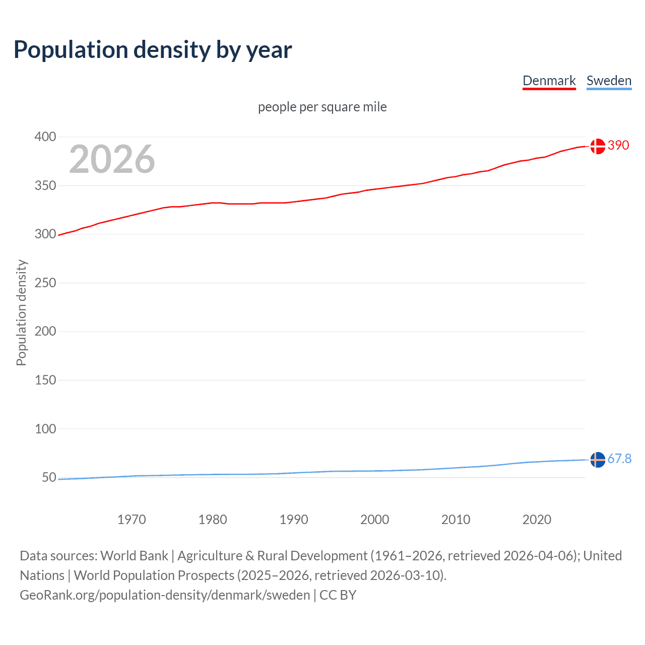 Population density