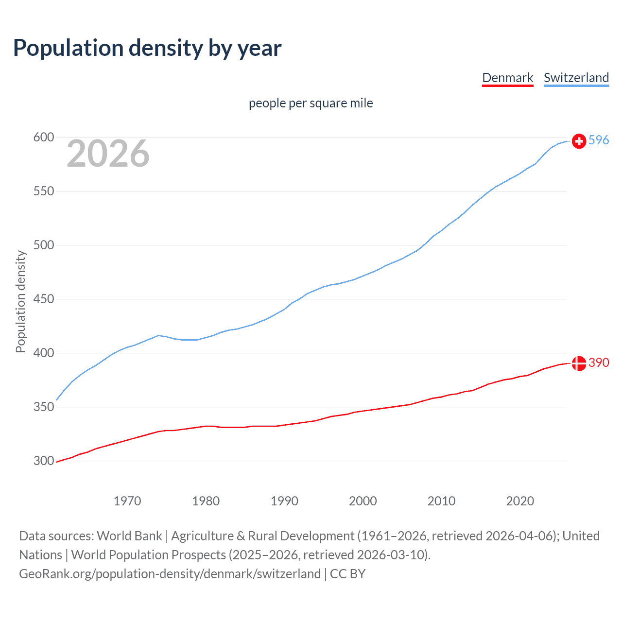 Population density