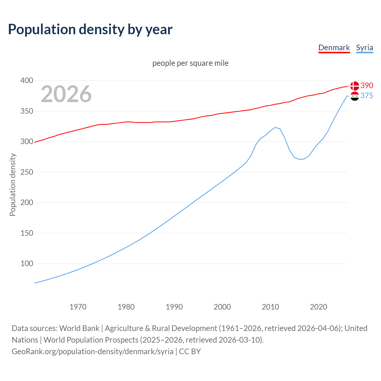 Population density