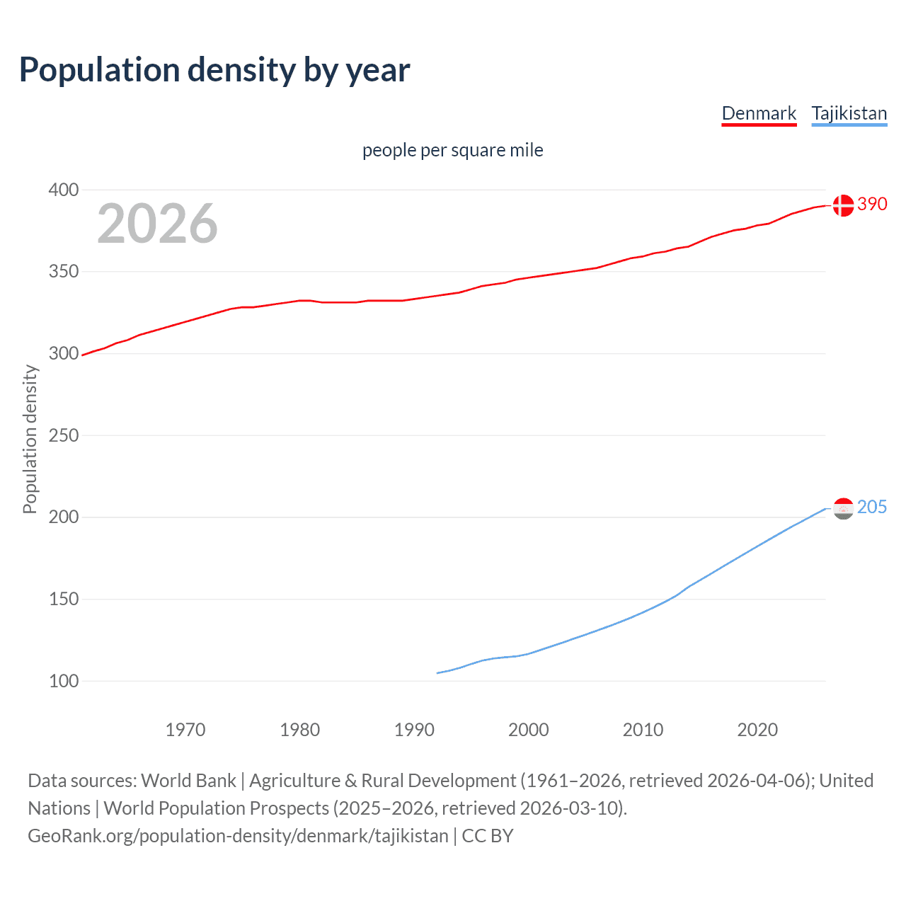 Population density
