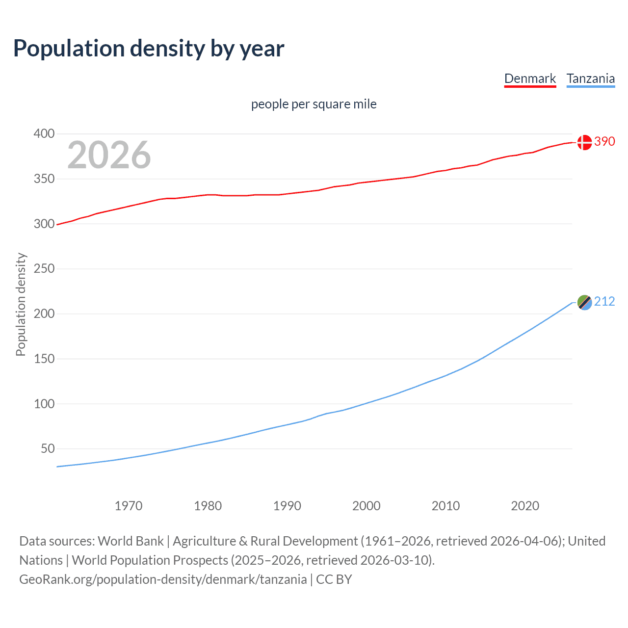 Population density