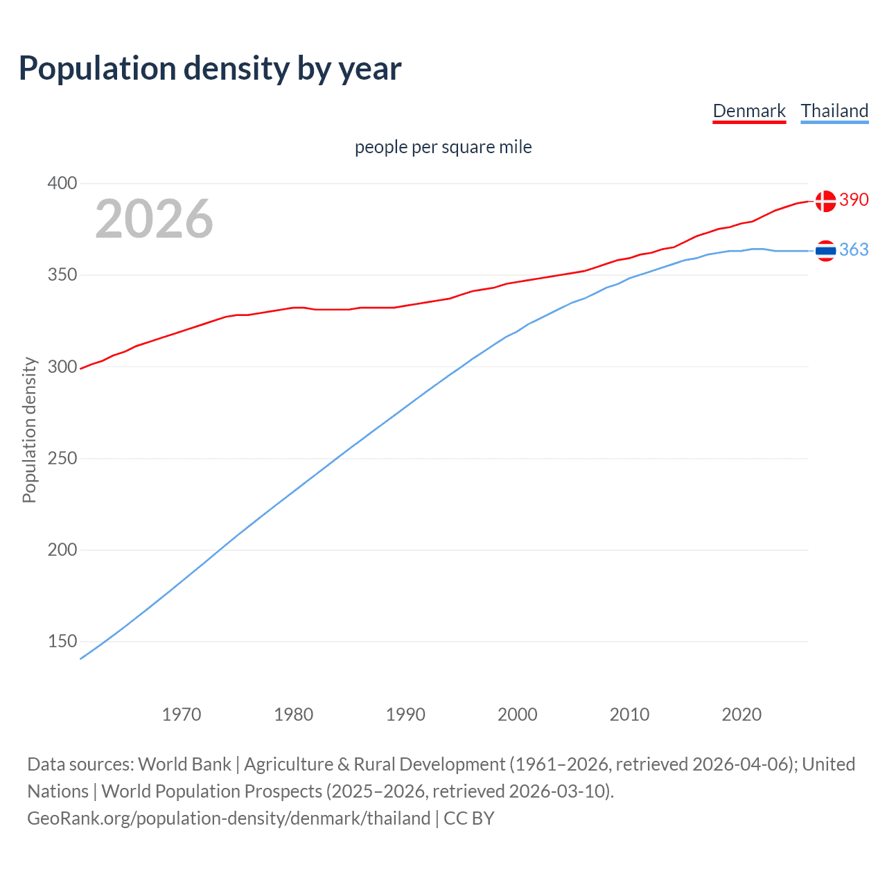Population density