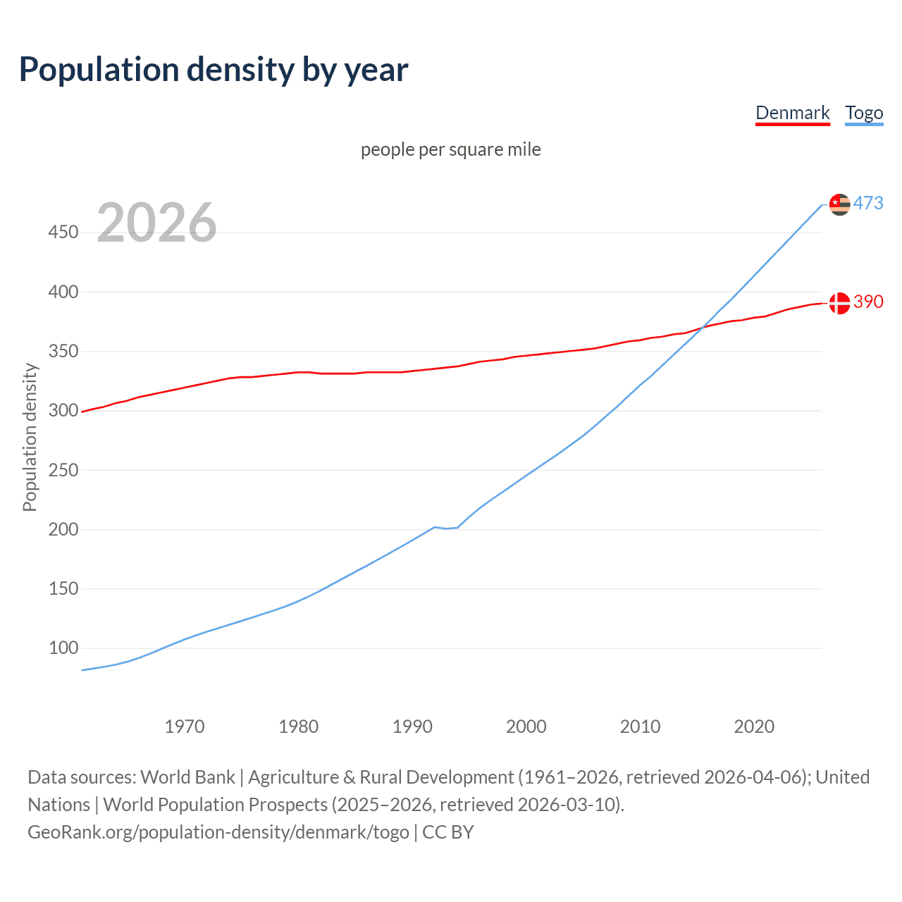 Population density
