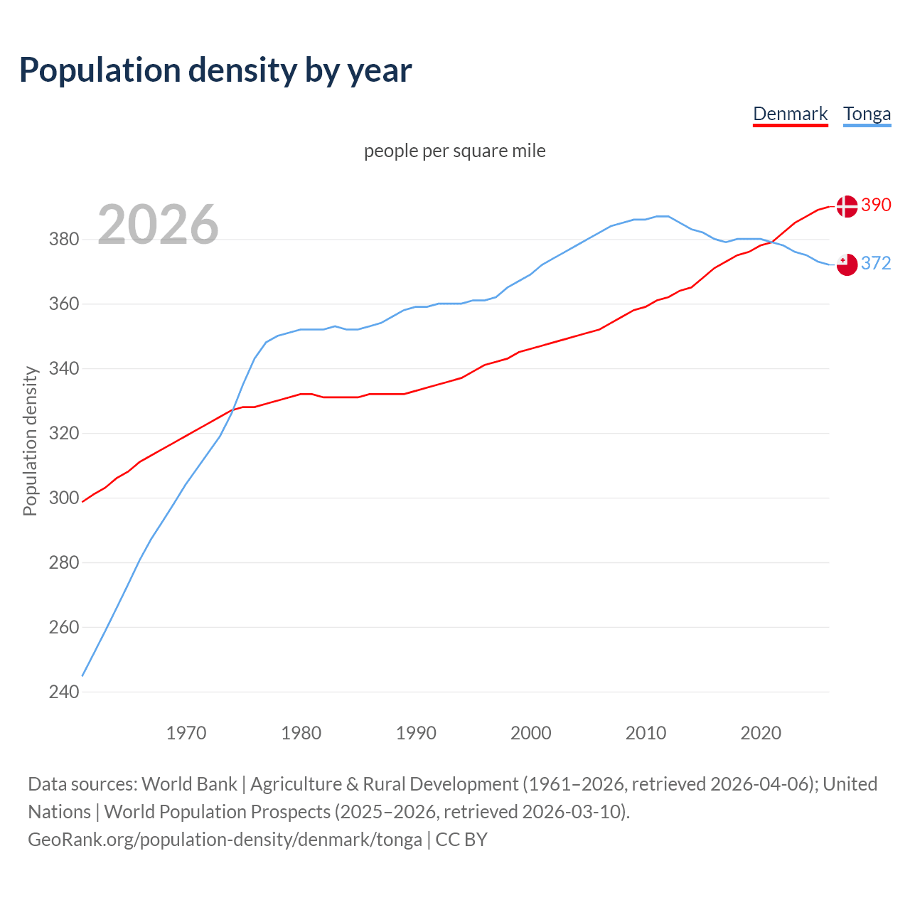 Population density