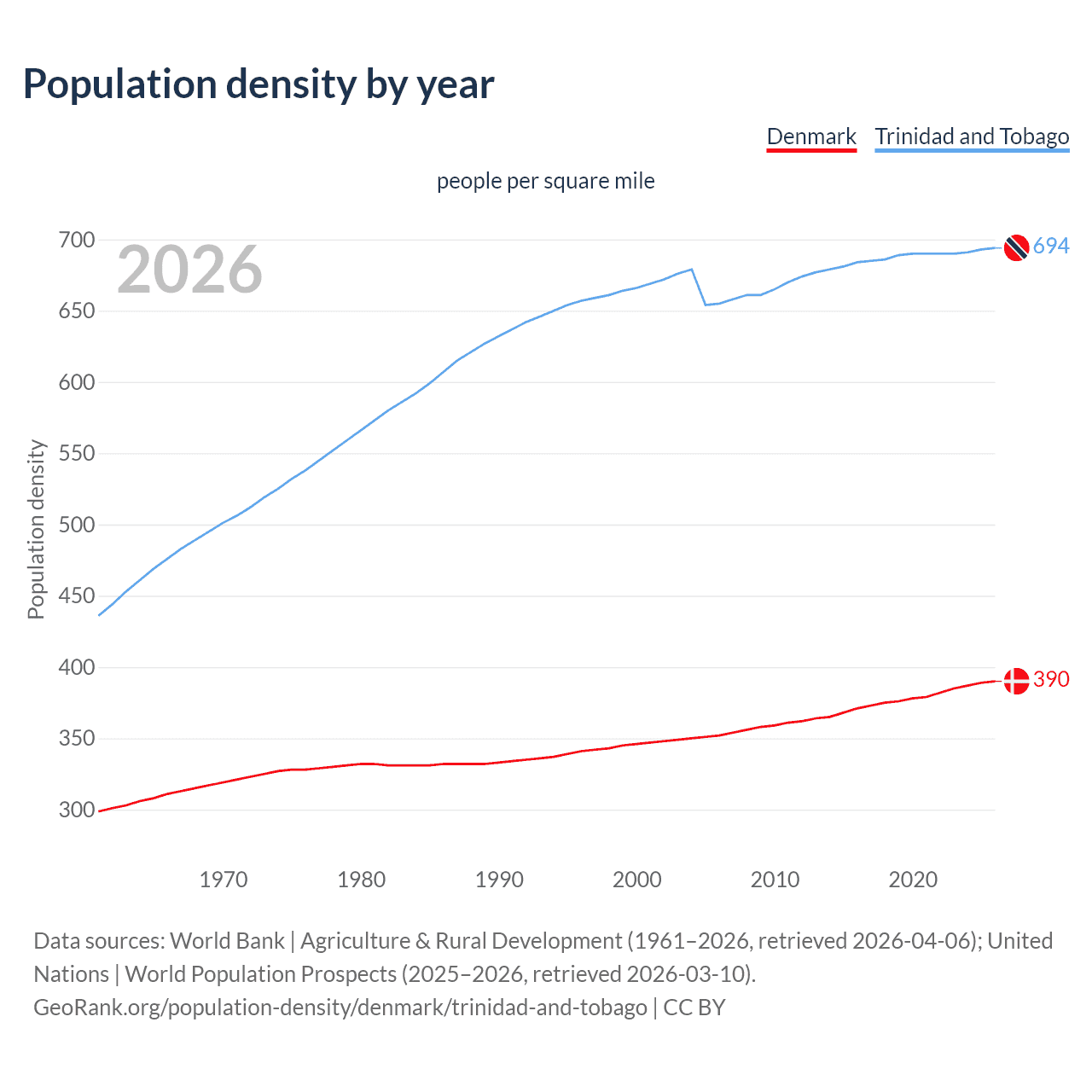 Population density