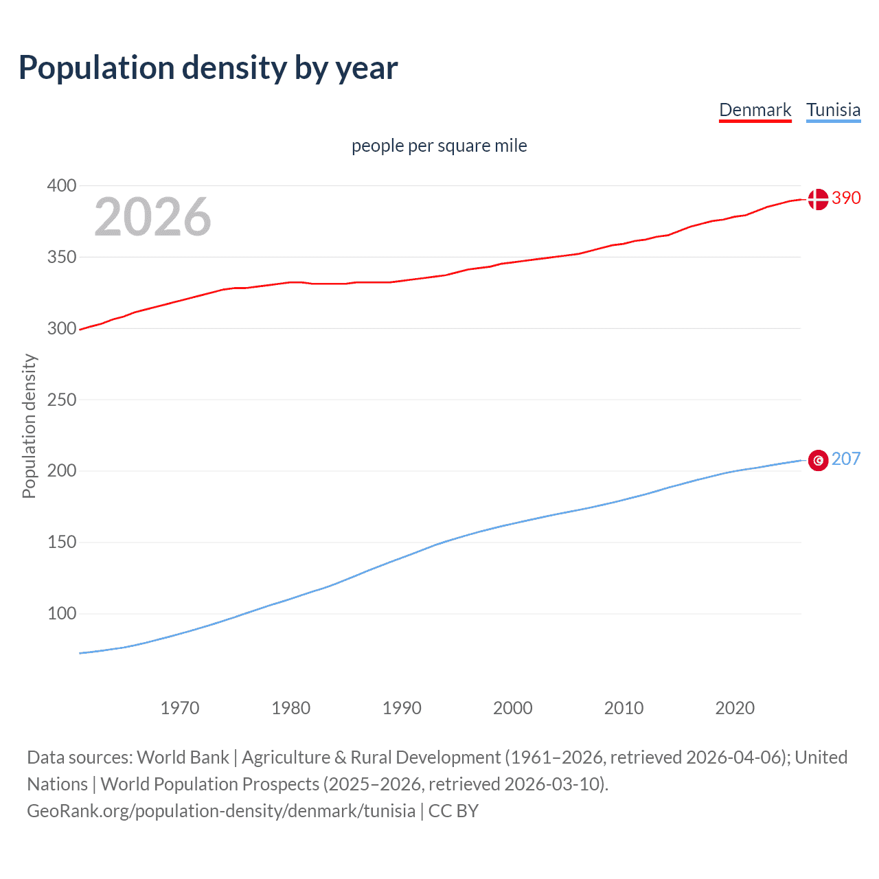 Population density