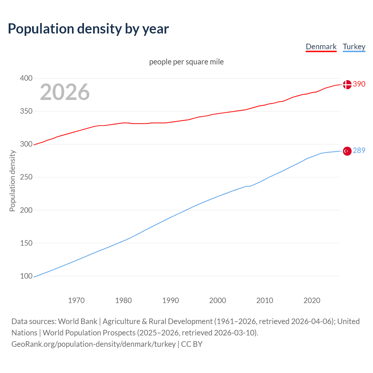 Population density