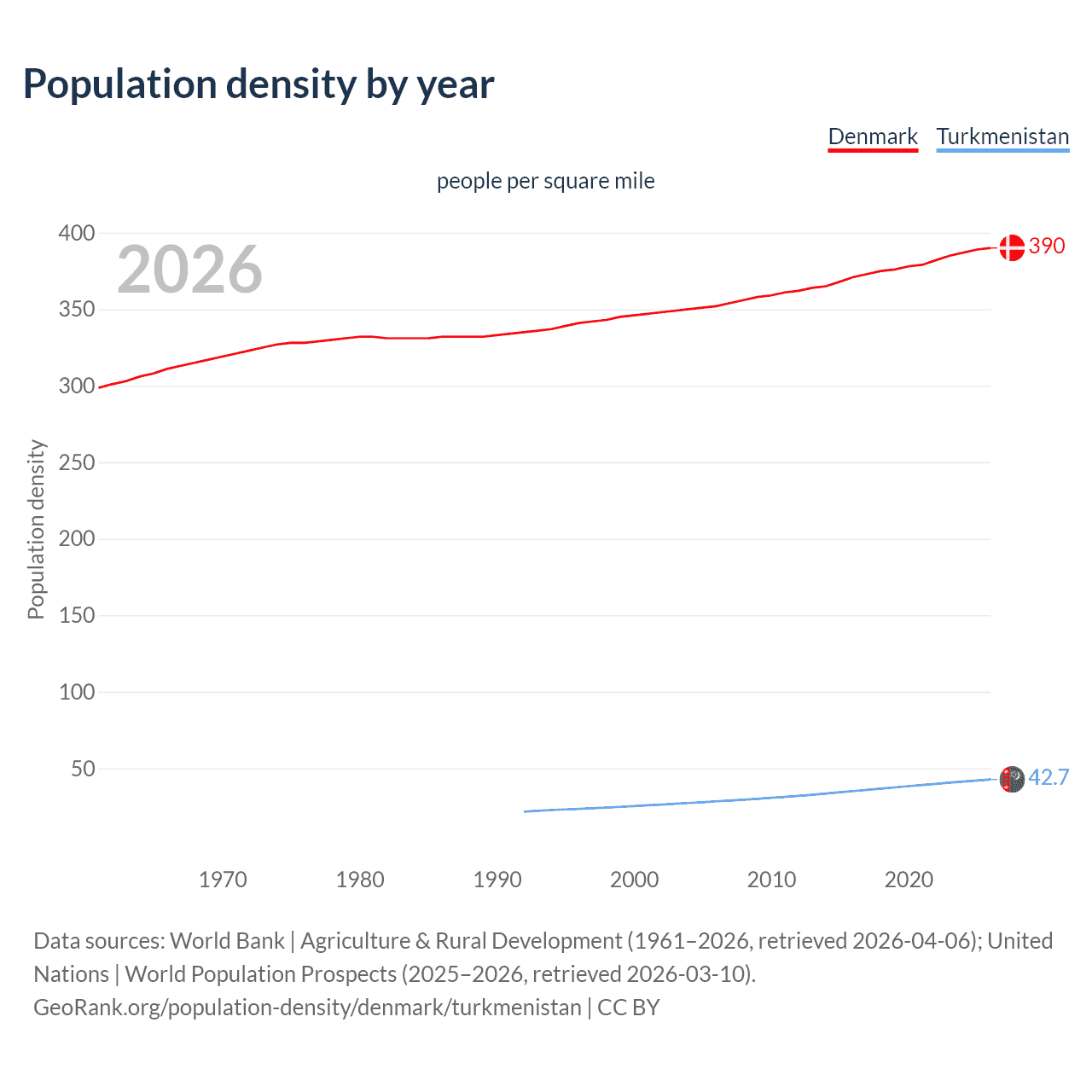 Population density