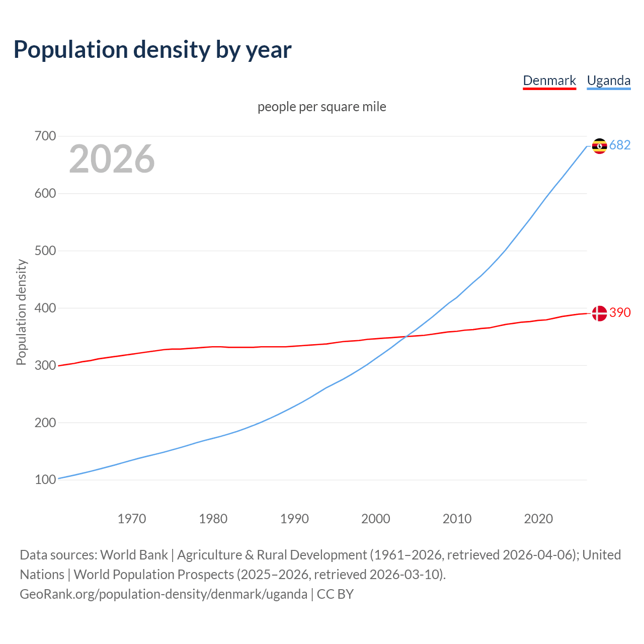 Population density