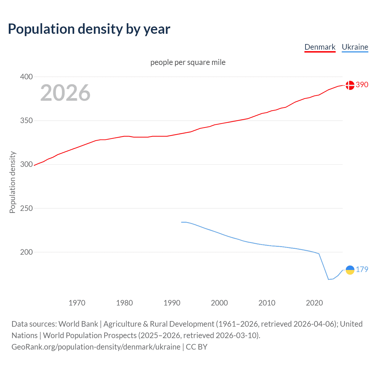 Population density