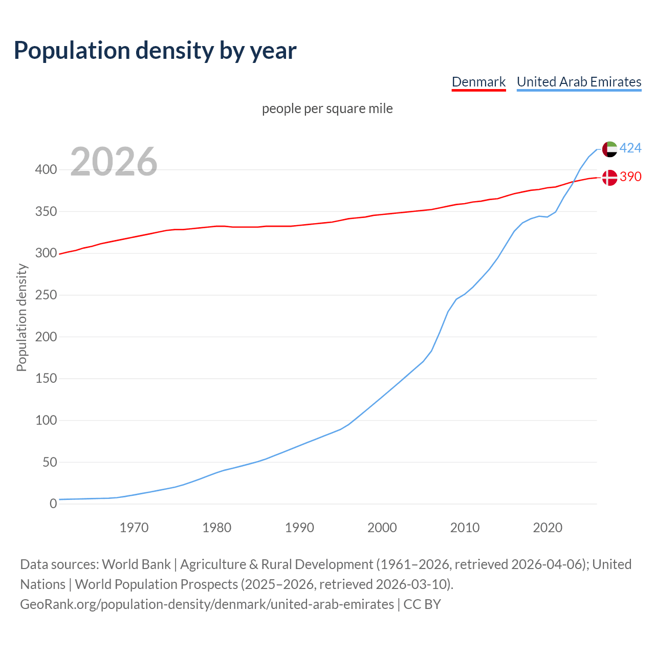 Population density