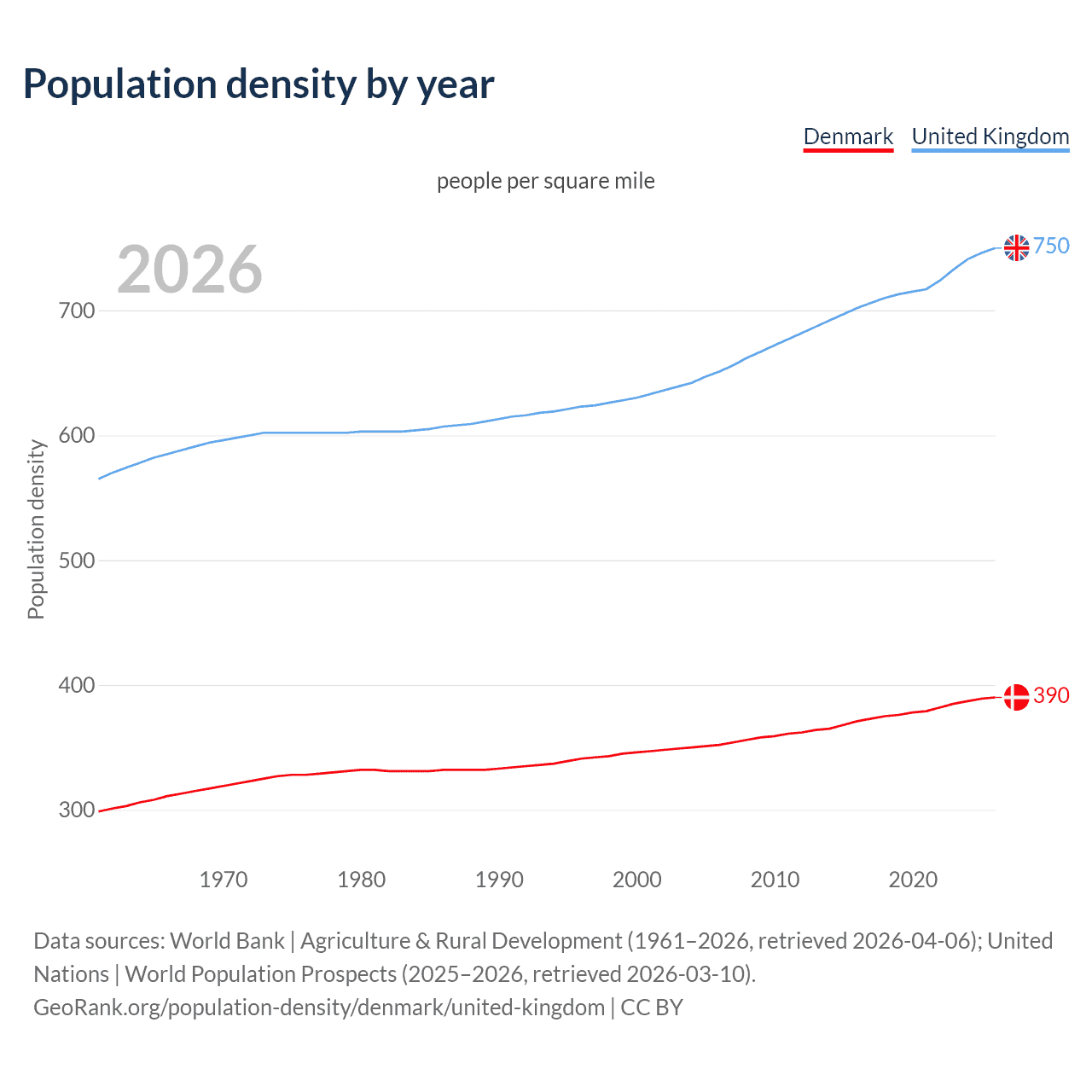 Population density