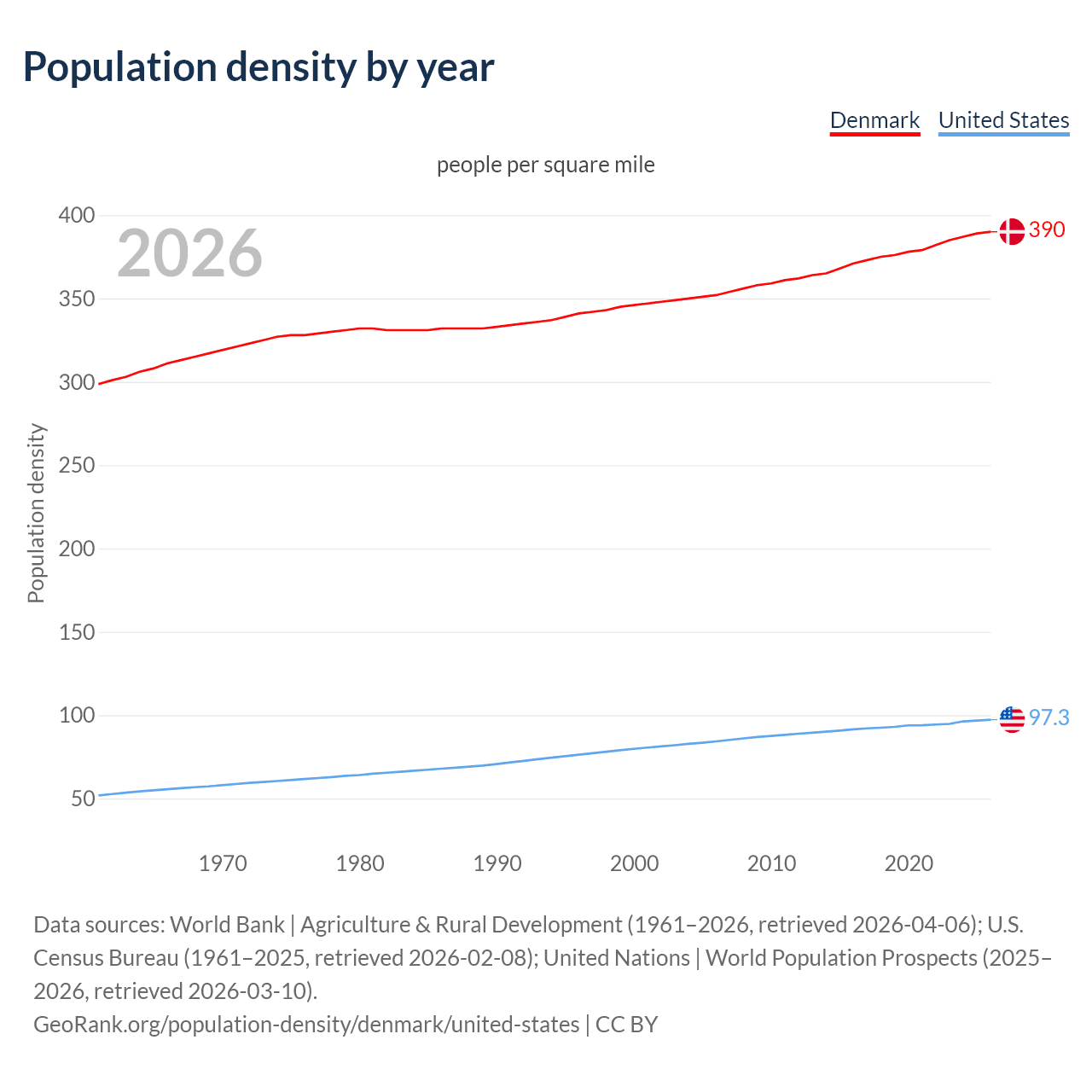 Population density
