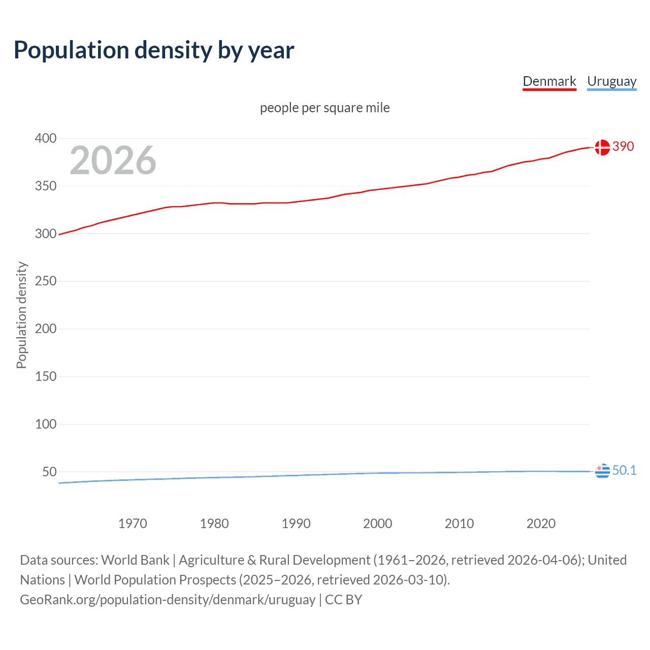 Population density
