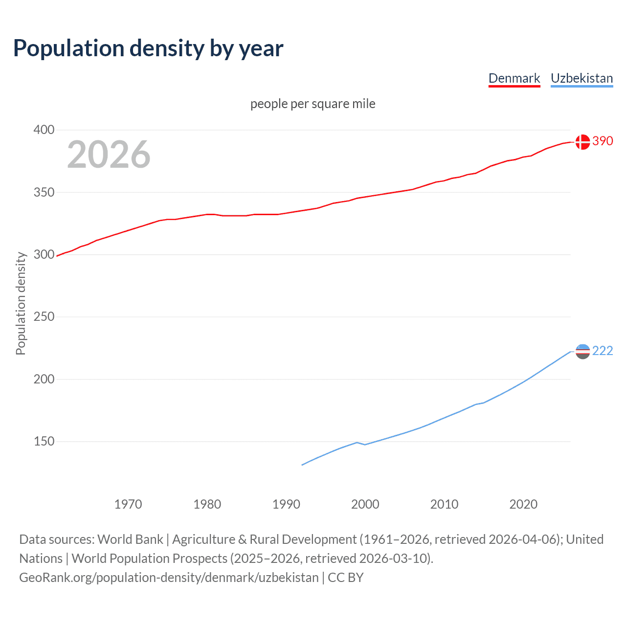 Population density