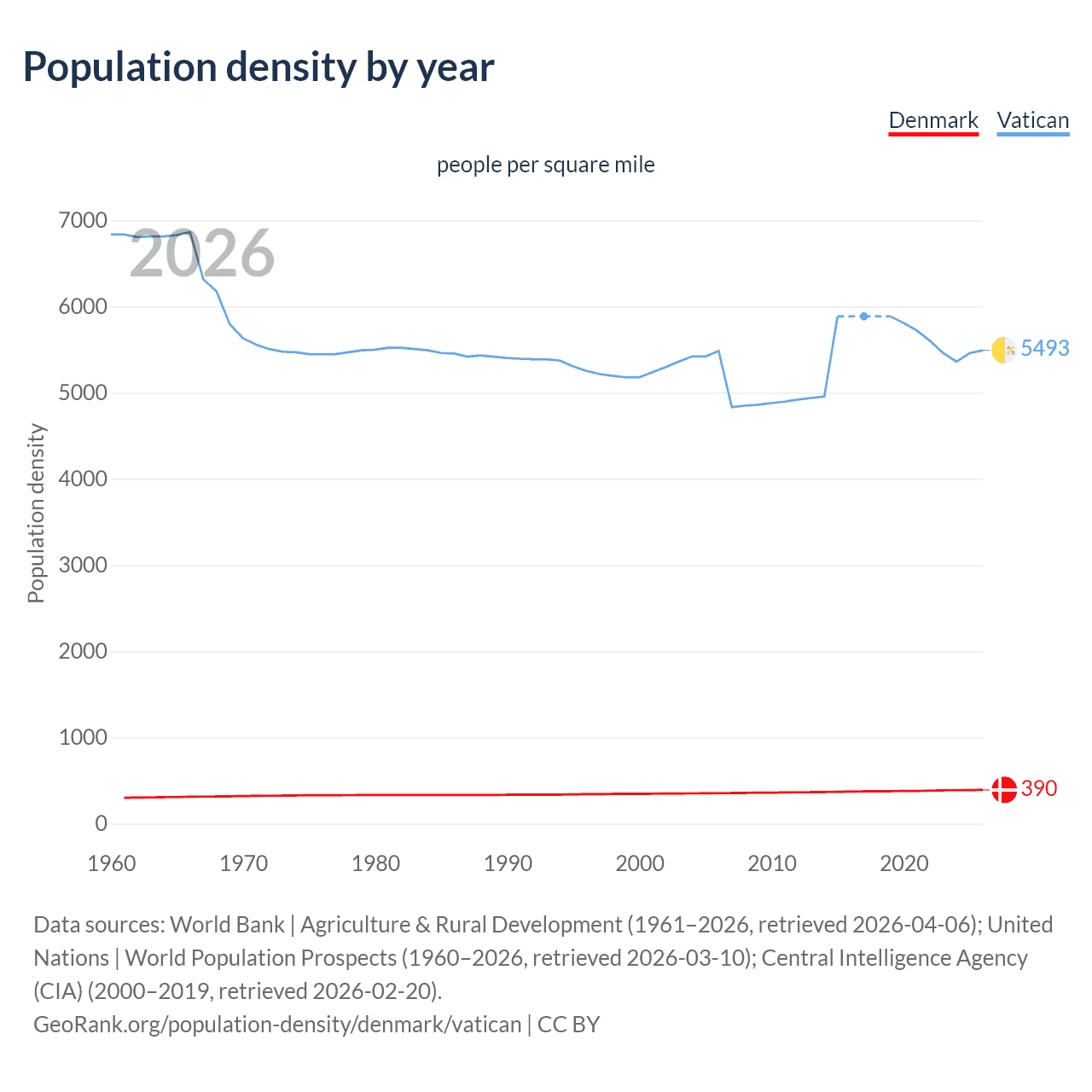 Population density