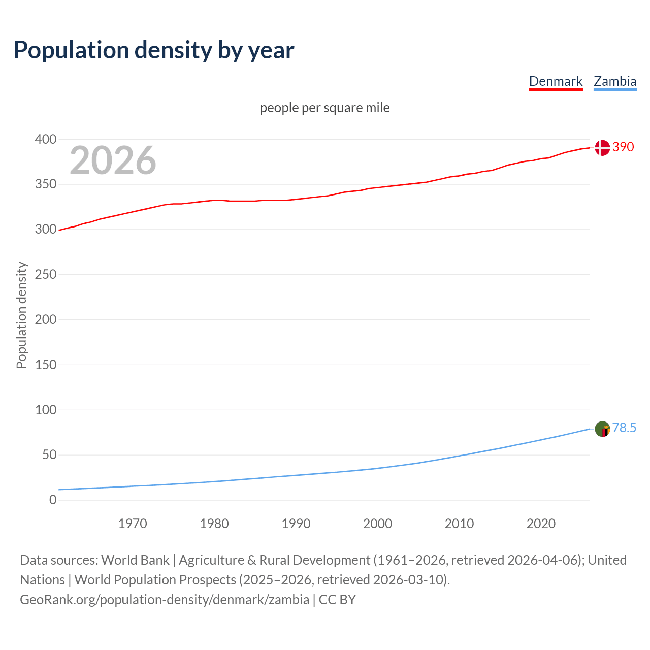 Population density