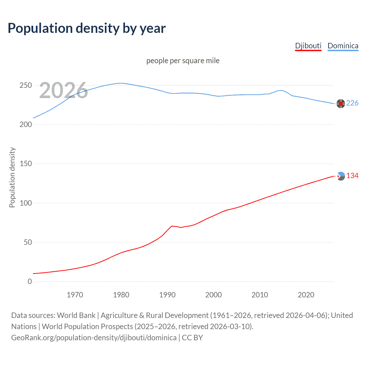 Population density