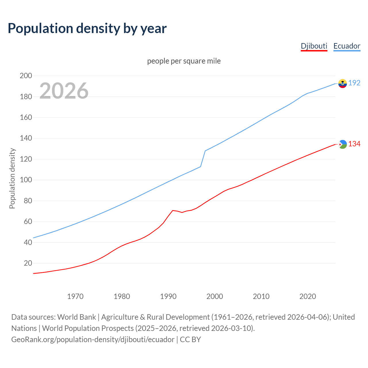 Population density