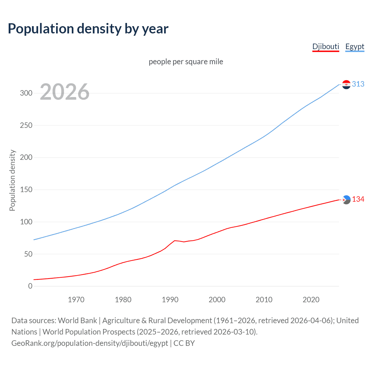 Population density