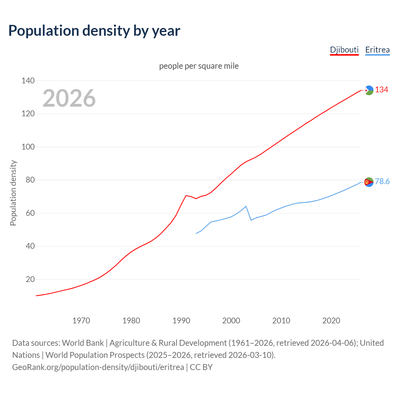 Population density