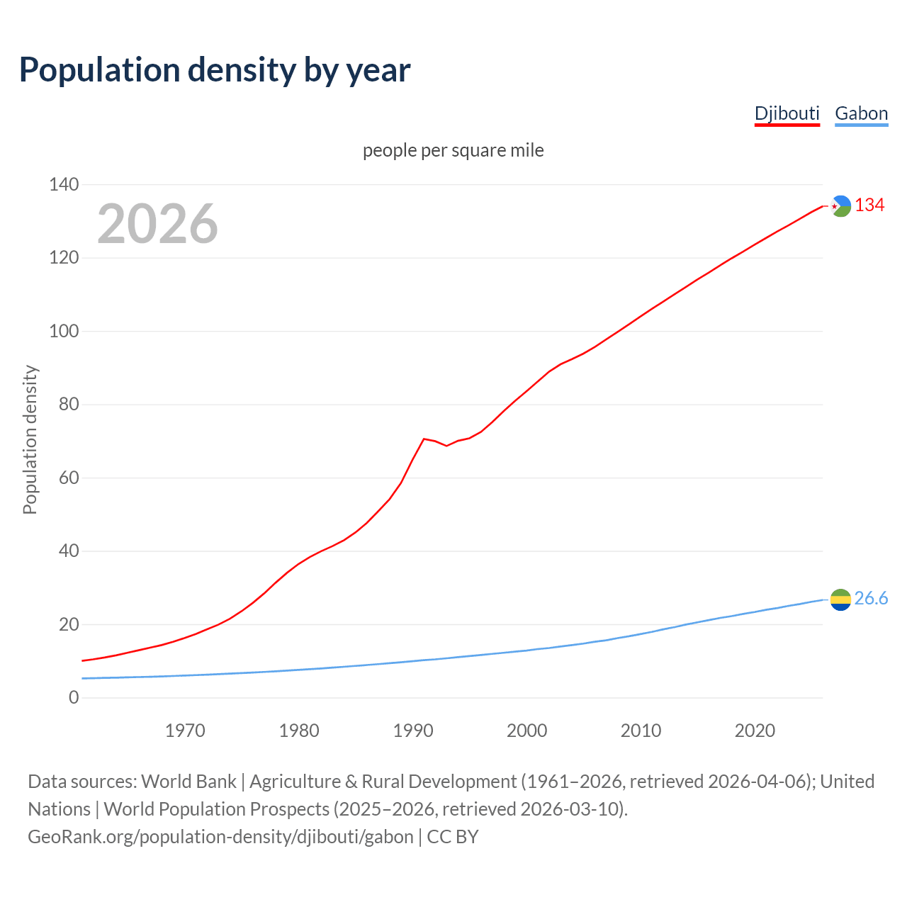 Population density