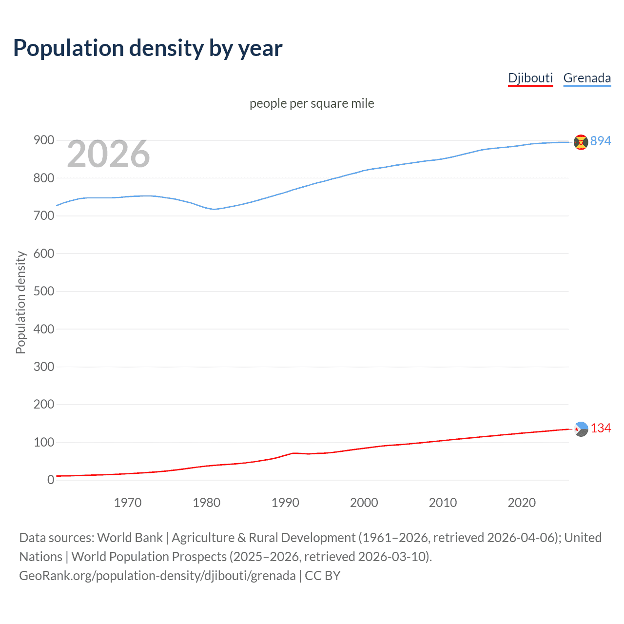 Population density