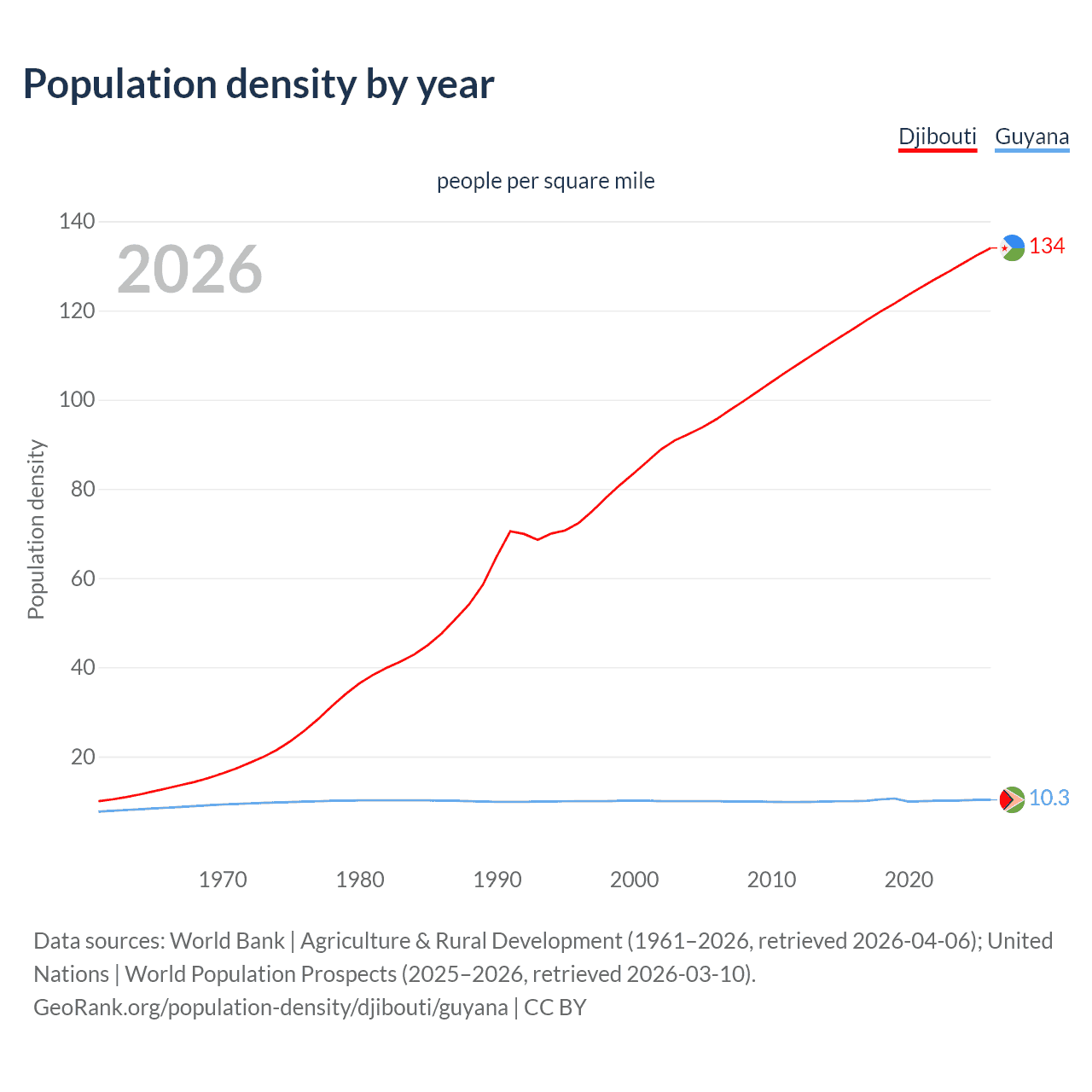 Population density