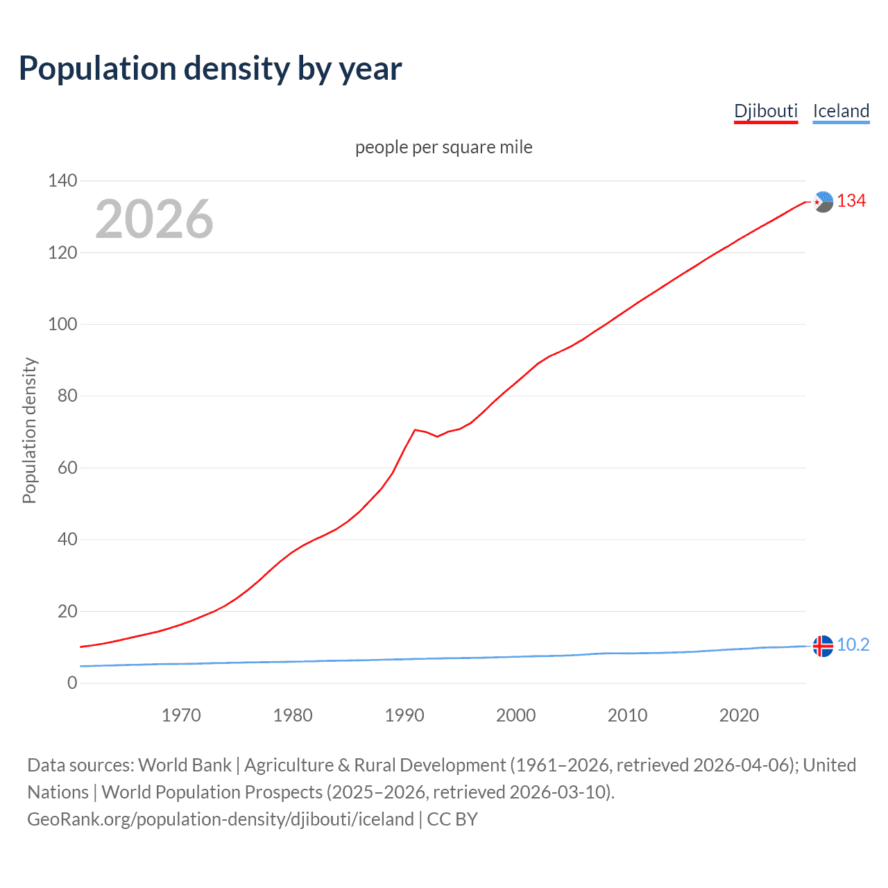 Population density