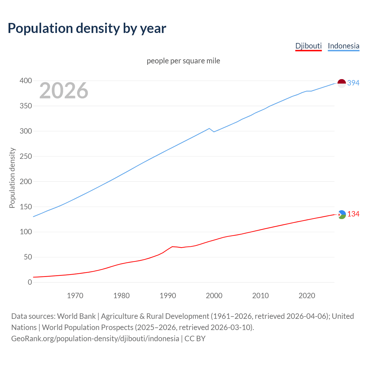 Population density
