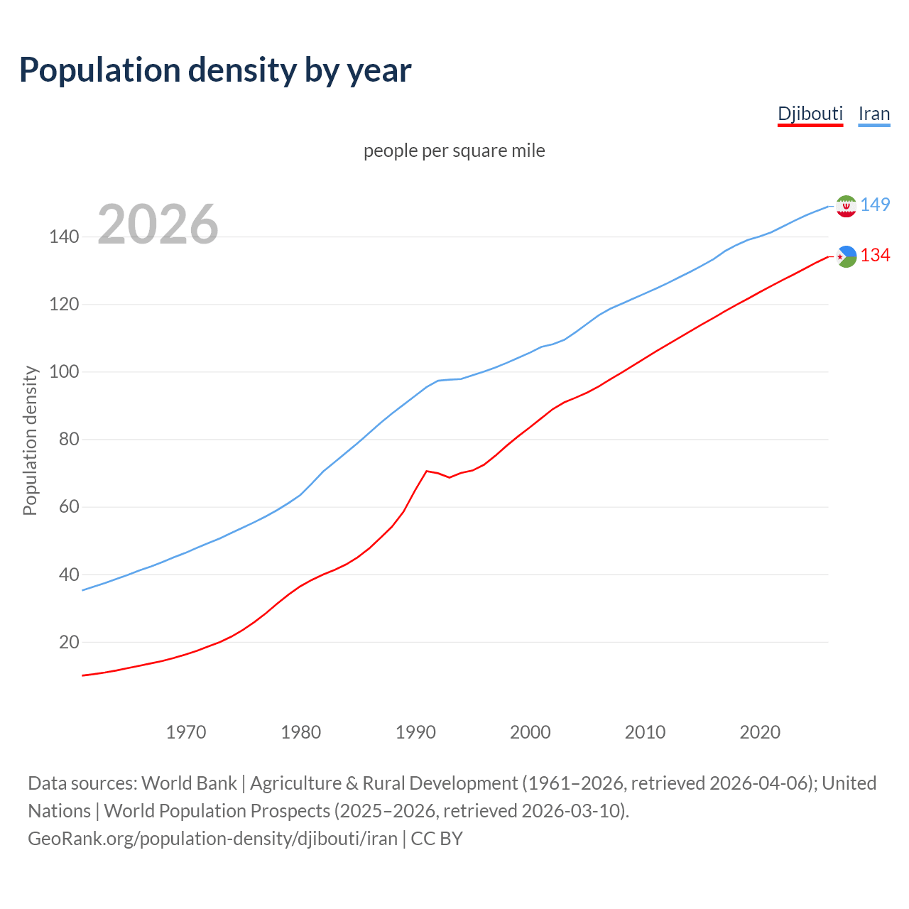 Population density