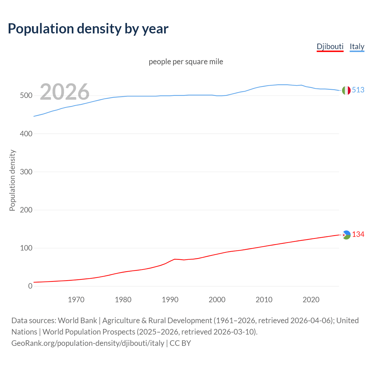 Population density