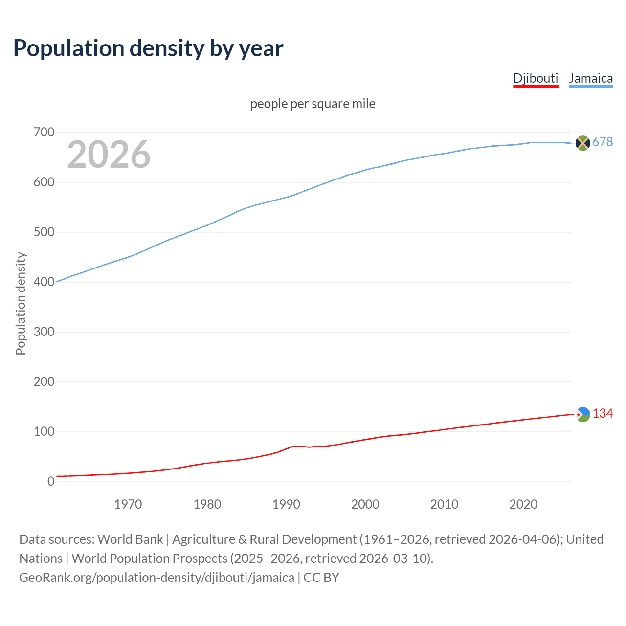 Population density