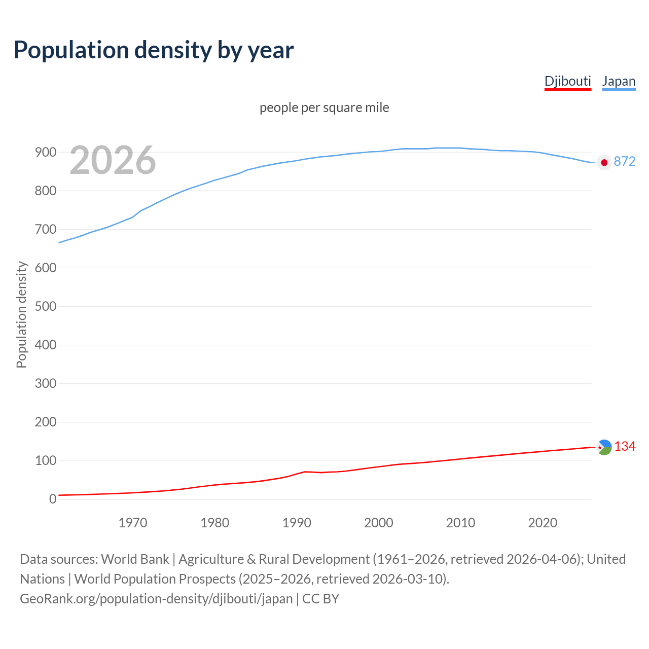 Population density