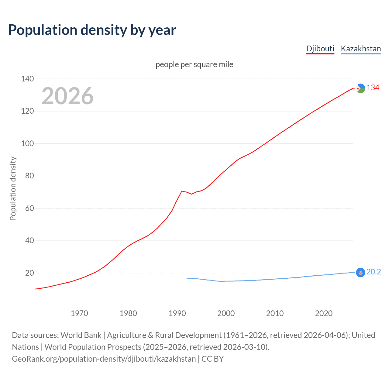 Population density