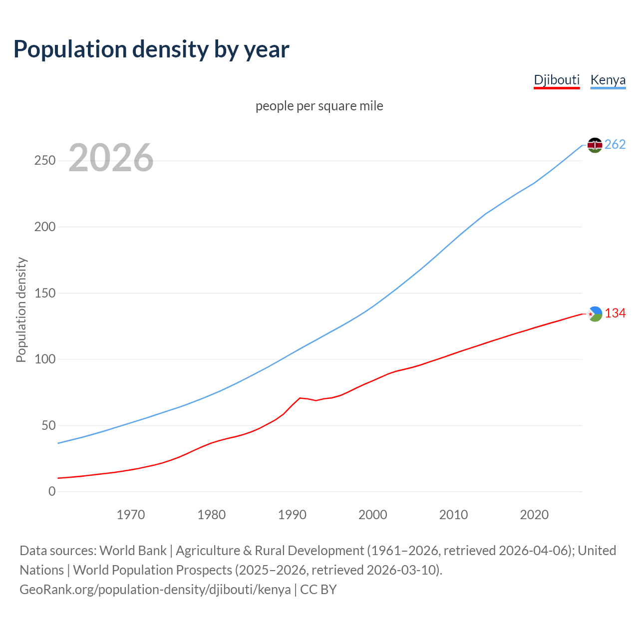 Population density