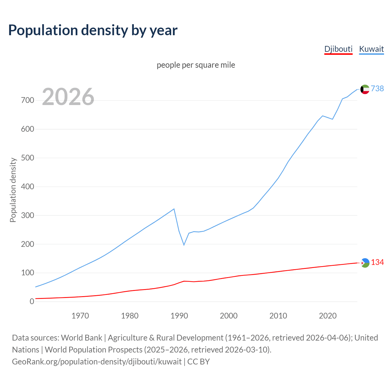 Population density