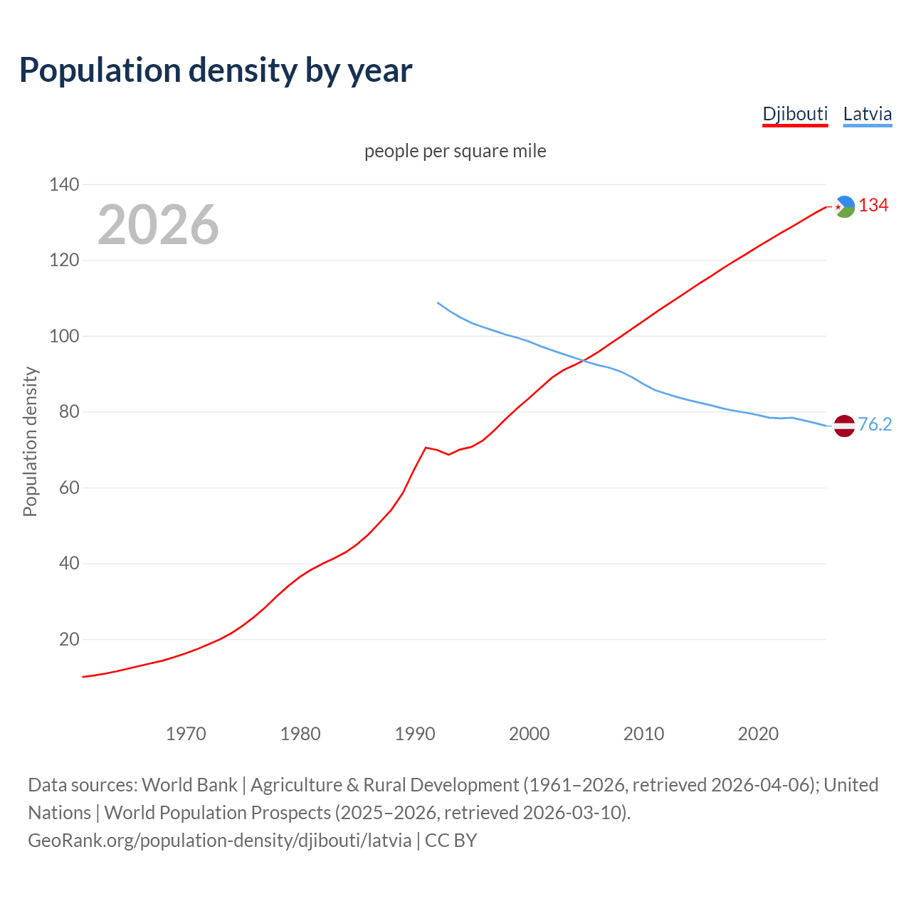 Population density