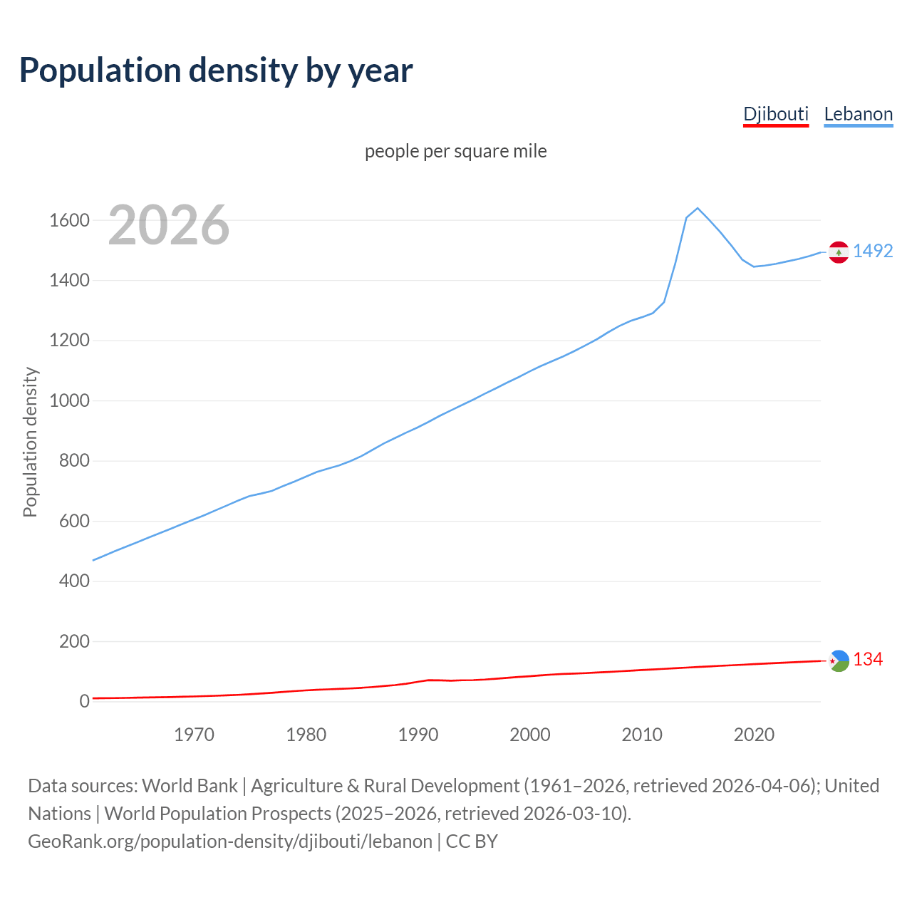 Population density