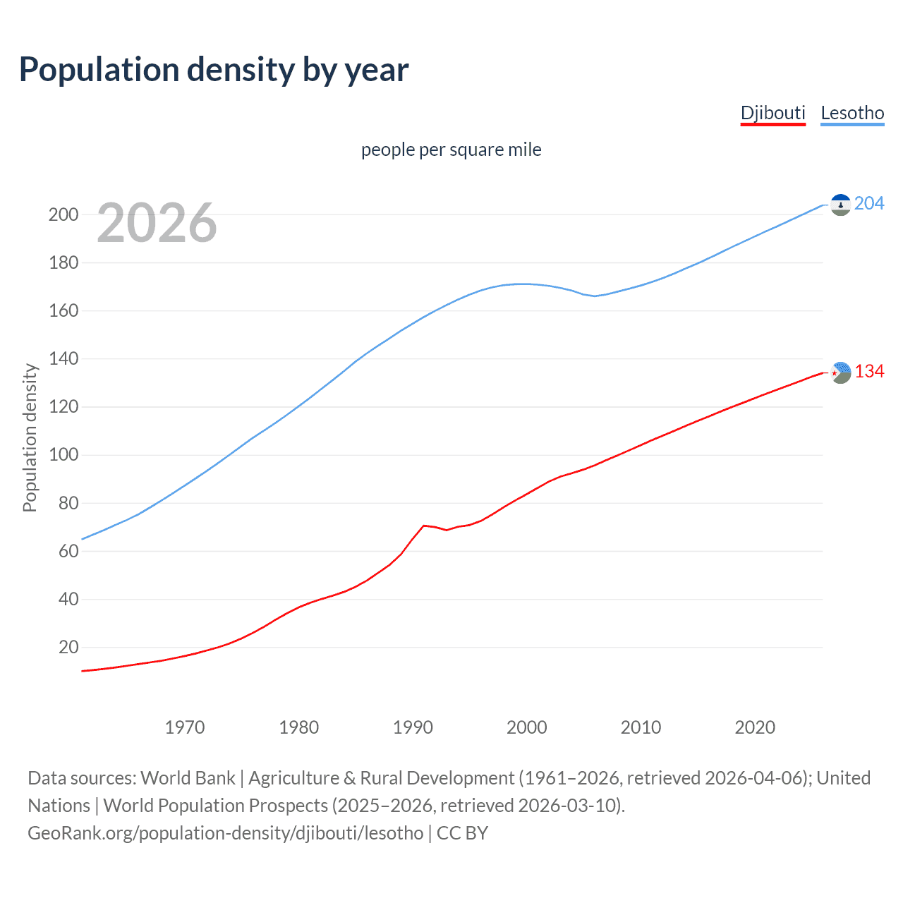 Population density