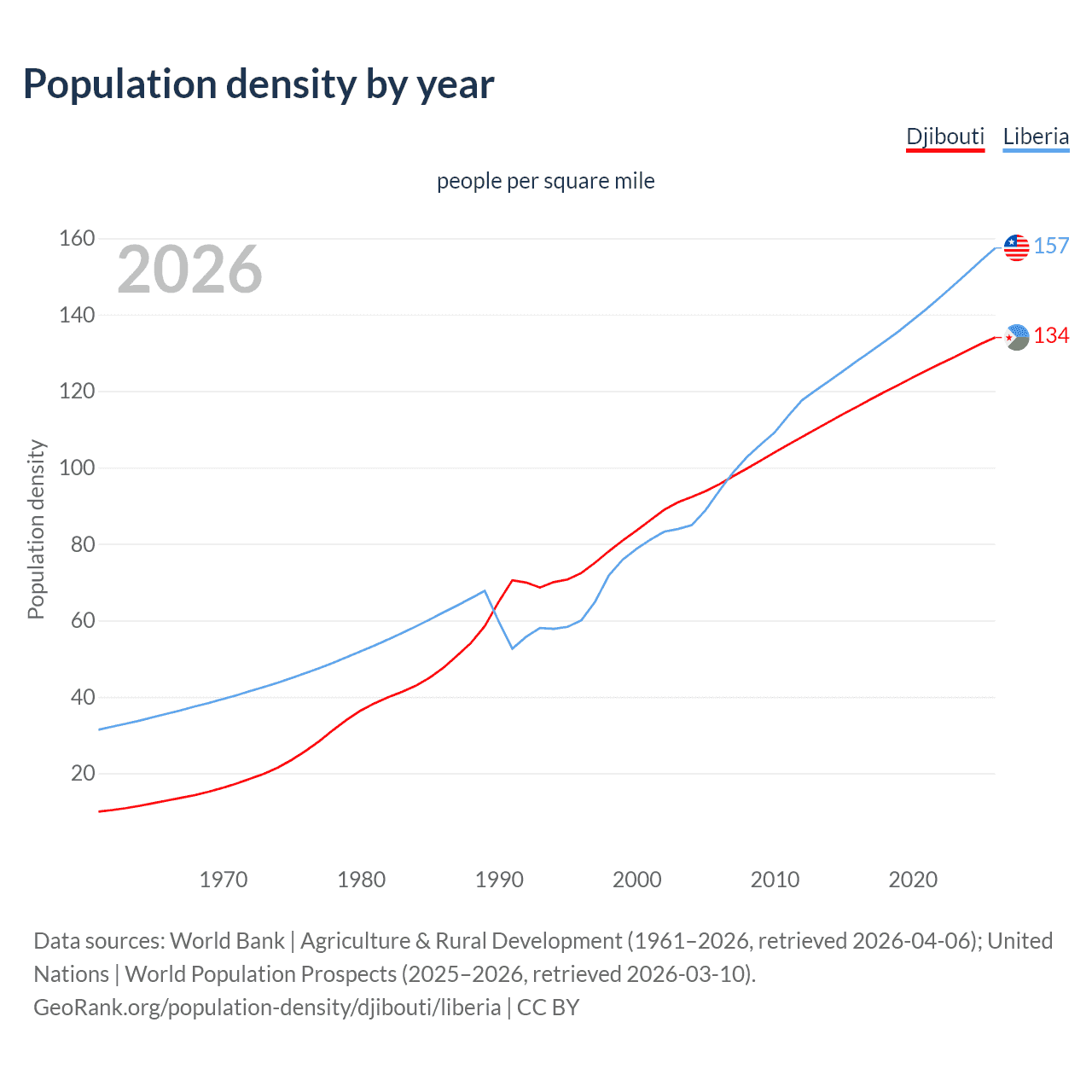 Population density