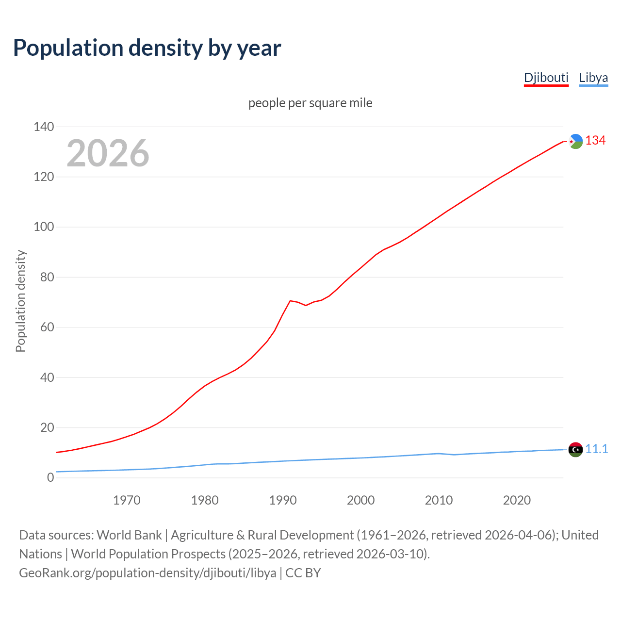 Population density