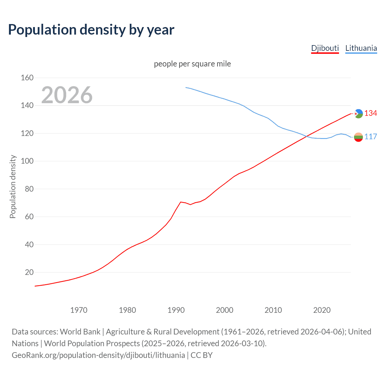 Population density