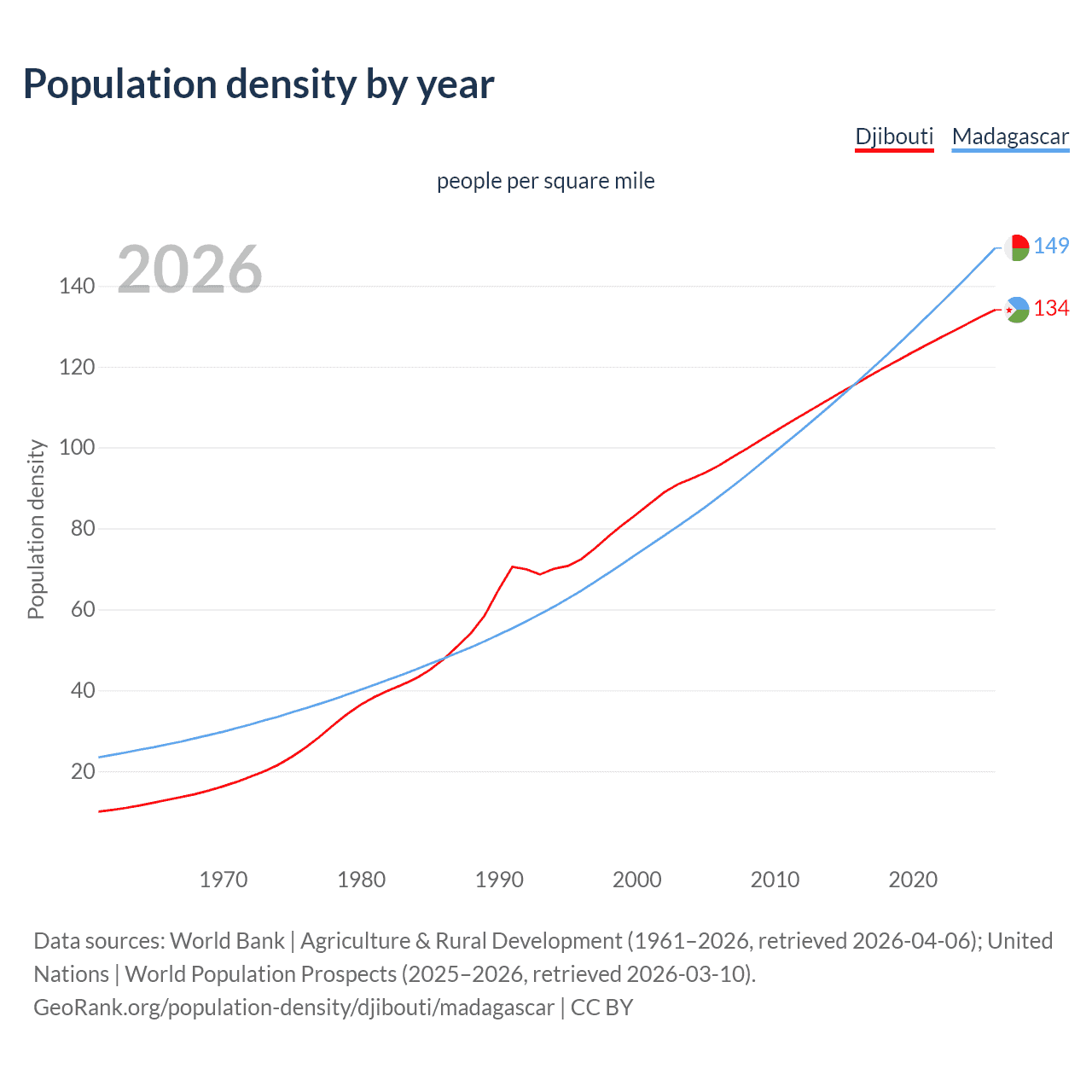 Population density