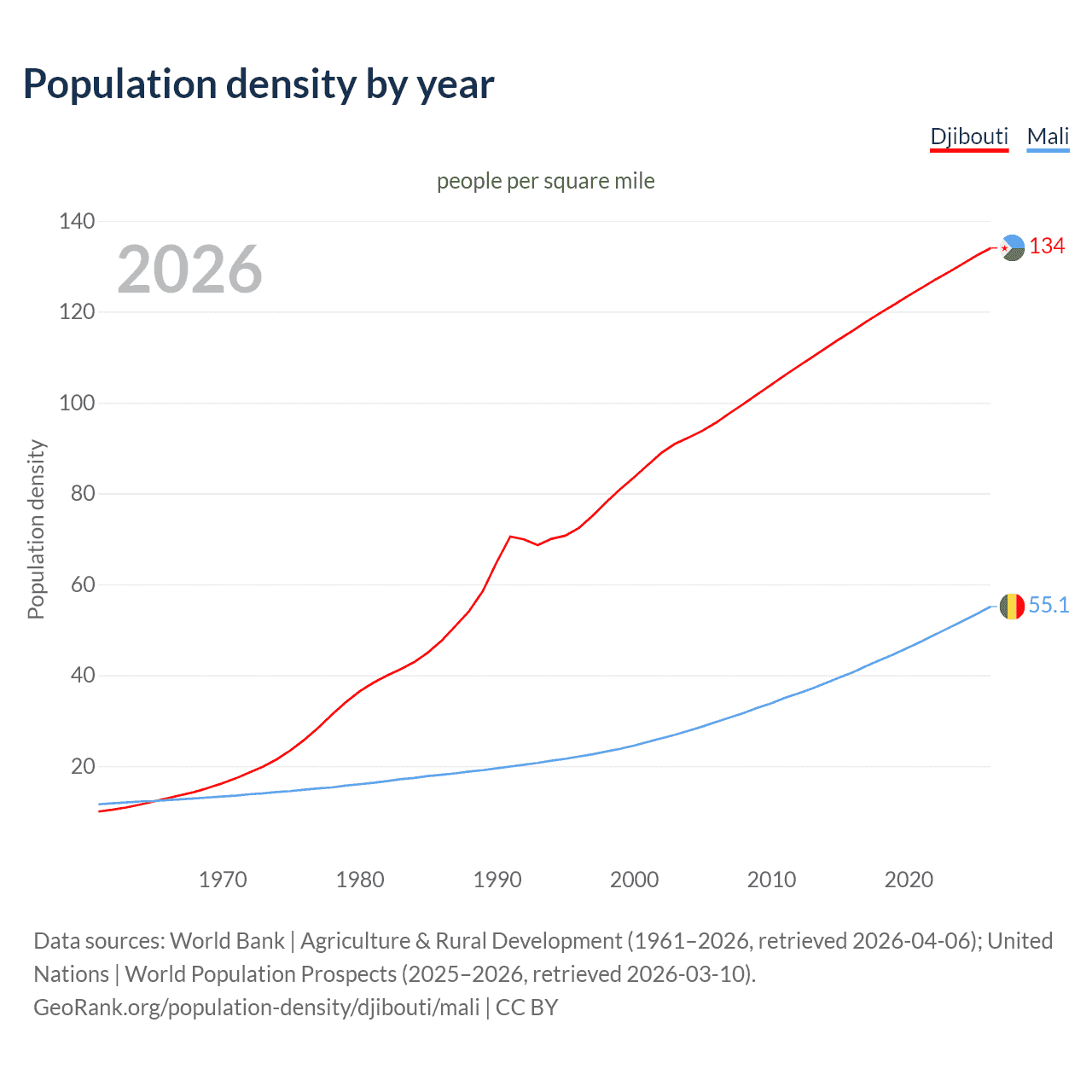 Population density