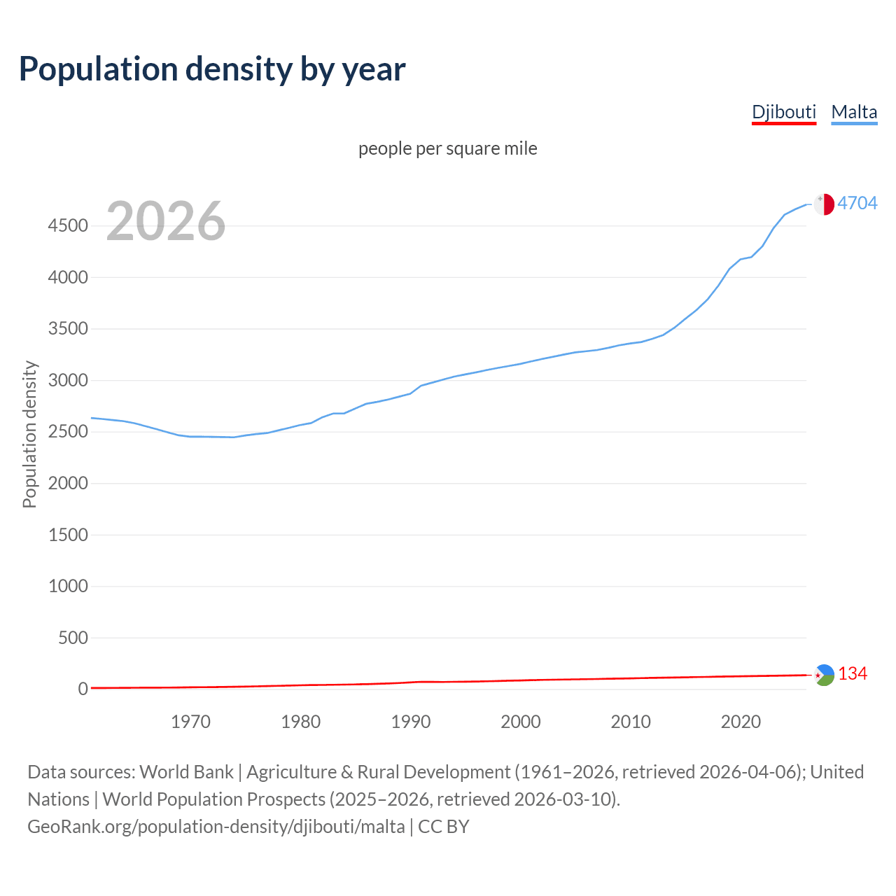 Population density