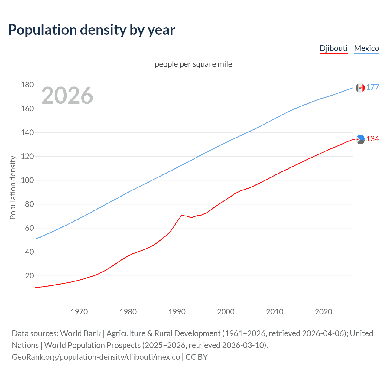 Population density