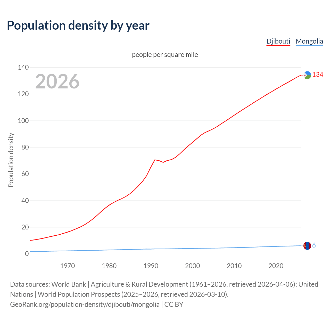 Population density